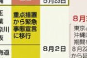 東京の緊急事態宣言8/31まで延長