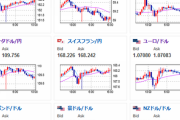 【相場】米CPIを前にドル円は横這い　ユーロ円、ポンド円は伸び続ける