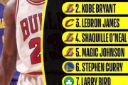 NBAの”アイコニック”選手ランキングがこちら、異論は？