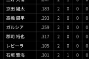 【悲報】中日の2軍、中堅と外人まみれ