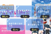 【朗報】虹ヶ咲アニメ一挙放送「とても良かった」98.2%！【ラブライブ！】