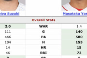 【MLB】吉田正尚vs鈴木誠也、1年目の成績を比べてみた結果ｗｗｗｗｗｗｗｗｗｗ