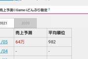 【悲報】コロプラの新作、やっぱダメそう