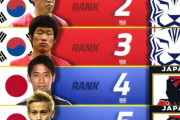 韓国人「海外メディアが発表した『アジア歴代サッカー選手TOP18』でトップ3がまさかの事態に…中田や久保を超えた謎の評価基準に困惑」