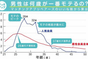 28歳の男性が1番モテることが判明