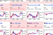 【為替相場】週明けドル円は静かなスタート、クロス円は窓を開けて円安に　ダウ先はほぼ動き無し