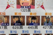 【秘宝】コナンの人気キャラランキング工作されてしまうwwwwwwwwwwww