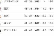 パ・リーグ、近年稀に見る混戦　1位から最下位までわずか4.5ゲーム差しかない