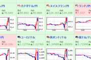 【相場】米政策金利は据え置き　為替相場は円安反応　株価、原油高い