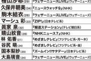 【緊急】好きなお天気キャスターBEST30が発表される！1位はもちろんなんG公認のあの人