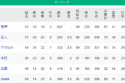 【6/5】●●●●●●●●●●●●●●横浜_●●●●●●●広島_●中日 東京○○○_読売○○○○○○○○