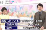 【ヤバすぎｗ】ＮＨＫ「感染した子供の数、１０才未満が47000人余り、１０代が102000人余りと伝えましたが誤りでした」※実際は7441人と14734人