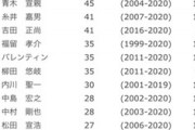 12球団最後のシーズン15敬遠打者w w w w w w w w w w w w w w w w w