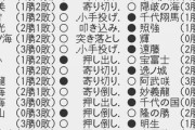 【相撲】大相撲五月場所三日目　若隆景しぶとさ発揮！朝乃山を撃破　正代土俵際何とか逆転2勝　照富士・貴景勝完勝