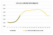 【東京電力】停電の可能性「節電が思うように進んでいない！」