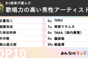 【朗報】日本の男性歌手で一番歌唱力が高い歌手、ついに決定する