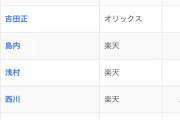 パ・リーグ首位打者の松本剛とかいう選手、全然打率が落ちない