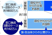 高齢者医療「窓口3割」拡大へ　現役世代、負担減らぬ可能性も―厚労省検討