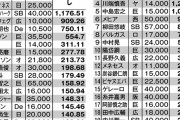 鳥谷敬さん、1安打あたり1600万円