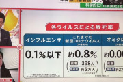 【悲報】オミクロン株の致死率がこちらwwwwwwwwwwwwwww