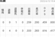 近本光司(神)  .291(261-76)_0本_12打点_OPS.693