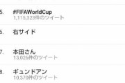 イーロン・マスク氏が報告　サッカーW杯で記録的ツイート数！大番狂わせに世界熱狂「1秒おきに2万投稿」