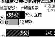 【泉悲報】維新、立憲民主党と決別へ