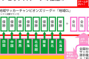 いわきFCのJFL昇格が決定!! 全国地域CL連勝、第3戦を残して2位以内が確定