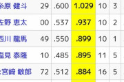 【村上】セ・リーグOPSランキグンw.w.w.w.w.w.w.