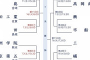 夏の甲子園組み合わせ決定　旭川大高は大阪桐蔭、札幌大谷は二松学舎大付と対戦