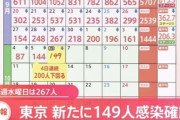 東京コロナ関連速報、149人感染？！減少傾向❓❓