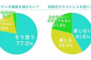 「ワクチンの種類を選びたい」人が約8割、情報不足のなか“同調圧力”感じる人も