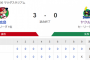 【試合結果】ヤクルト0-3広島　2安打完封負け…高橋奎二6回3失点