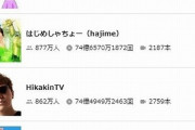 キッズラインが登録者数を公開。 はじめしゃちょーに313万人の大差で日本1位に