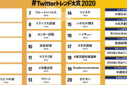 【大爆笑】Twitterトレンド大賞、あつ森がたったの6位。ベスト5に入れずｗｗｗｗｗｗ