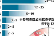 読売新聞　自公過半数維持は厳しい情勢、国民民主党は大幅な議席増・・・予想獲得議席、自民２４～３９、立憲２４～３２、国民１２～２５、参政５～１９、公明７～１３、維新３～９、共産２～５　[7/16]