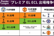 プレミアリーグのEL、ECL出場権は何位に与えられる？