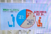 日本人男性の60.9%、座ってトイレを使う派だったと海外で注目