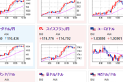 【為替相場】日本市場でさらに伸び１ドル１５８円台に　クロス円も同様の動き　株、仮想通貨も高い