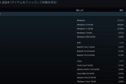 【悲報】Steamユーザー、約半数が未だに「Win10」を使っている模様ｗｗｗｗ