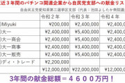 政治資金パーティーキックバックで逮捕された池田佳隆衆議院議員、遊技機メーカーダイイチが関わっているのではないかと言われてしまう