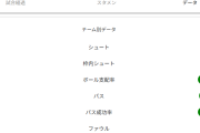 【悲報】サッカー日本代表、前回のブラジル戦のメンバーと結果ｗｗｗｗｗｗｗ