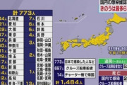 【韓国報道】余裕だった日本、新規感染者が普段の二倍に急増、ウイルス拡散が本格化...累積1500人に肉迫