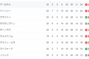 【悲報】アーセナル、ガチで降格しそう