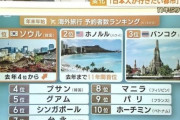 韓国人「2022年年末、日本人が一番行きたい海外都市ランキングがこちらです‥（ﾌﾞﾙﾌﾞﾙ」　韓国の反応