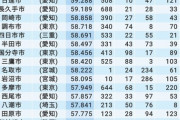 全国「財政が健全な都市」ランキング第2位みよし市（愛知）、第1位は…?!