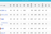 パ・リーグ 順位表 (5/23)