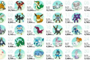 【悲報】ポケモン人気投票･･各掲示板やユーチューバーの代理戦争になってしまう【組織票】