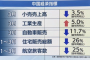中国経済、ガチで崩壊中