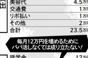 【悲報】女子大生さん、パパ活しなければ生活できないほど困窮していたと判明